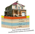 Геологические изыскания участков для ижс