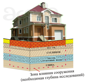 Геологические изыскания участков для ижс